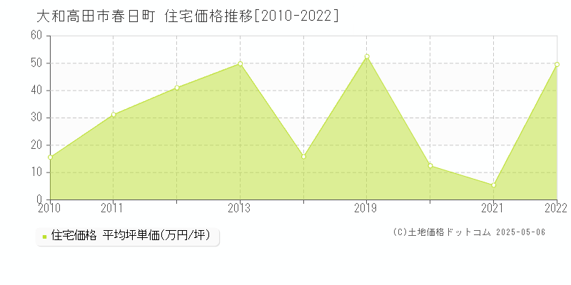 春日町(大和高田市)の住宅価格推移グラフ(坪単価)[2010-2022年]