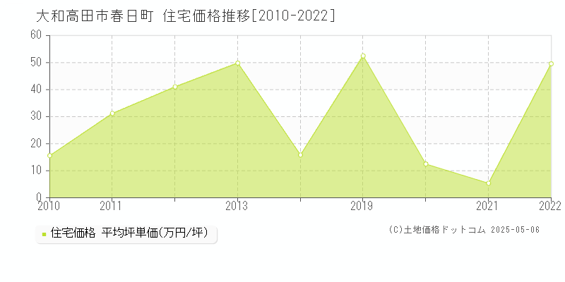 大和高田市春日町の住宅価格推移グラフ 