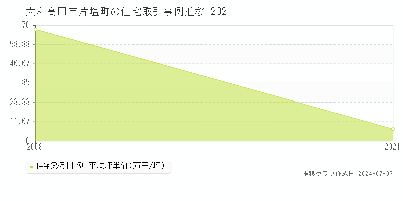 大和高田市片塩町の住宅価格推移グラフ 