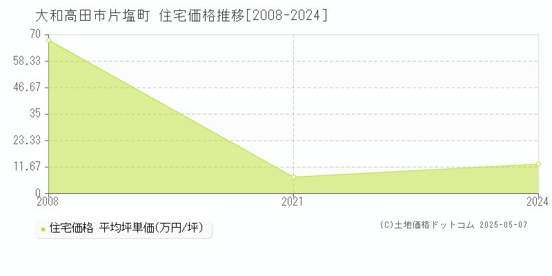 片塩町(大和高田市)の住宅価格推移グラフ(坪単価)[2008-2024年]