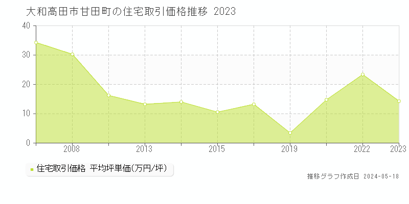 大和高田市甘田町の住宅価格推移グラフ 