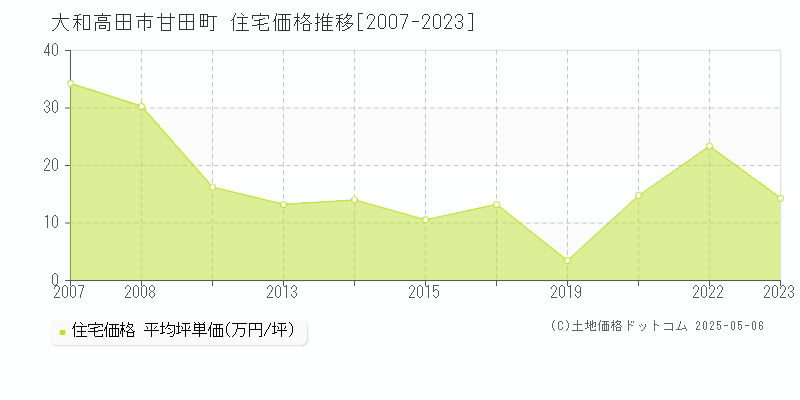 甘田町(大和高田市)の住宅価格推移グラフ(坪単価)[2007-2023年]