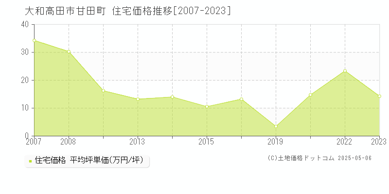 大和高田市甘田町の住宅価格推移グラフ 