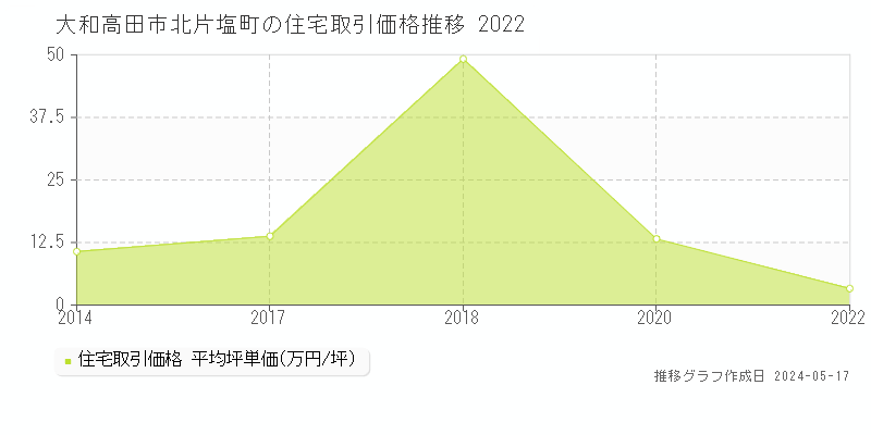 大和高田市北片塩町の住宅価格推移グラフ 