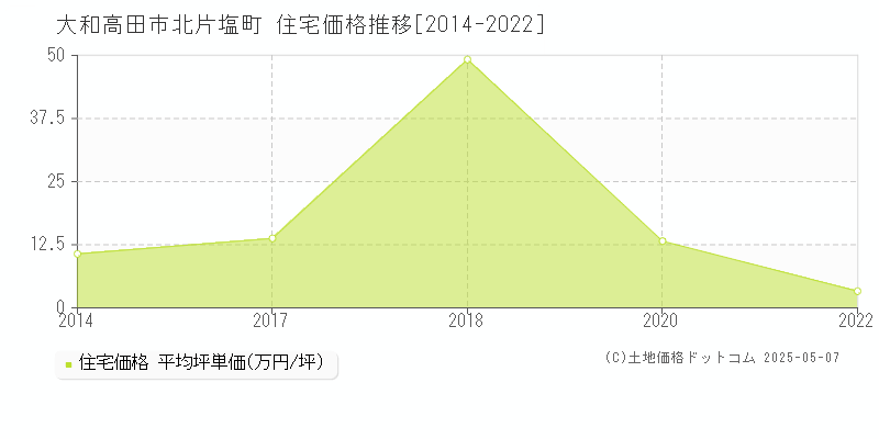 北片塩町(大和高田市)の住宅価格推移グラフ(坪単価)[2014-2022年]