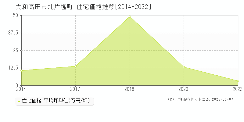 大和高田市北片塩町の住宅価格推移グラフ 