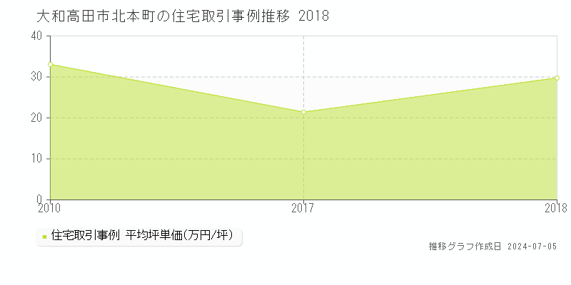 大和高田市北本町の住宅価格推移グラフ 