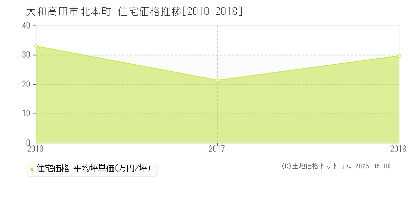 北本町(大和高田市)の住宅価格推移グラフ(坪単価)[2010-2018年]