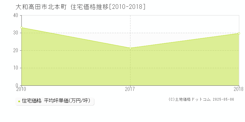 大和高田市北本町の住宅価格推移グラフ 