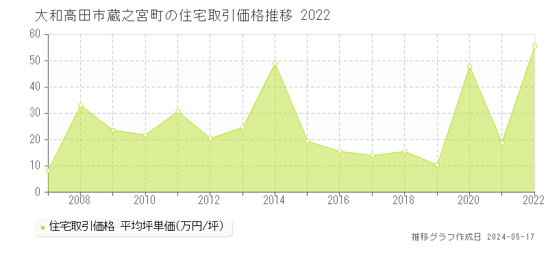 大和高田市蔵之宮町の住宅価格推移グラフ 