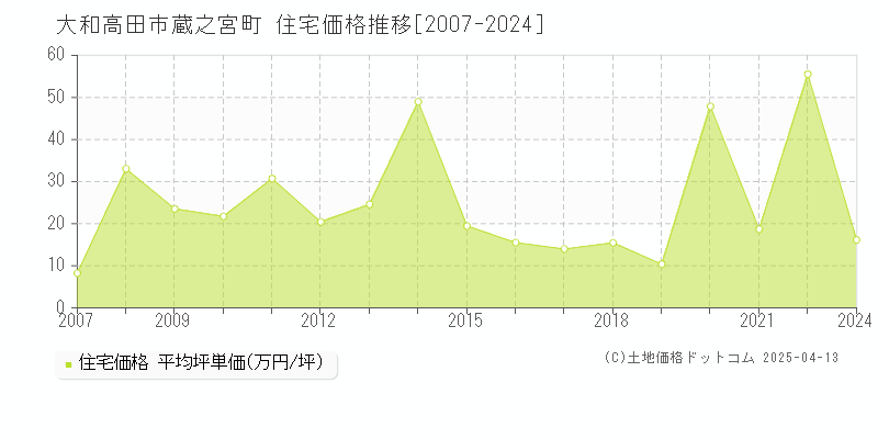 大和高田市蔵之宮町の住宅価格推移グラフ 