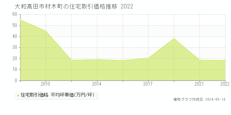 大和高田市材木町の住宅価格推移グラフ 