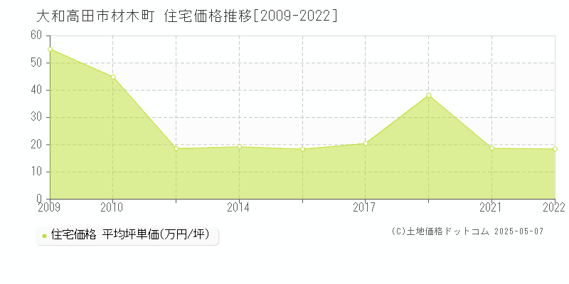 材木町(大和高田市)の住宅価格推移グラフ(坪単価)[2009-2022年]