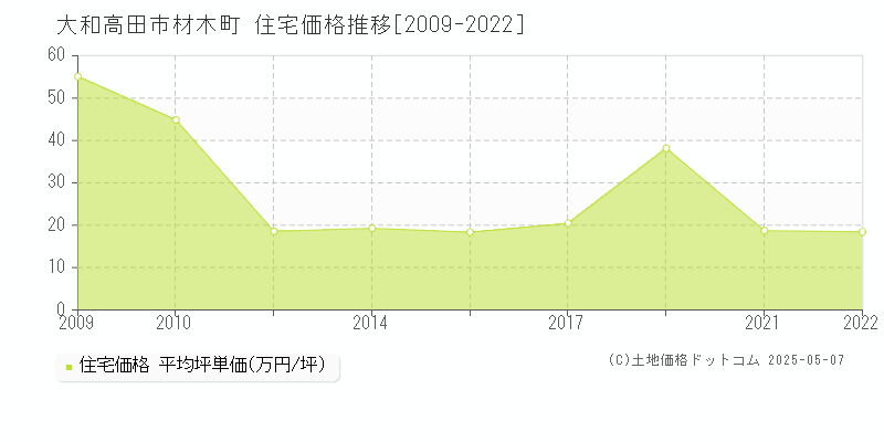 大和高田市材木町の住宅価格推移グラフ 