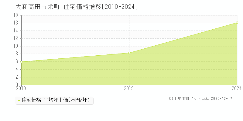 栄町(大和高田市)の住宅価格推移グラフ(坪単価)[2010-2024年]