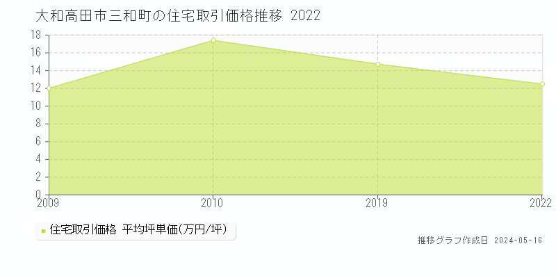 大和高田市三和町の住宅価格推移グラフ 