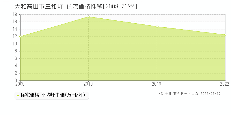 三和町(大和高田市)の住宅価格推移グラフ(坪単価)[2009-2022年]