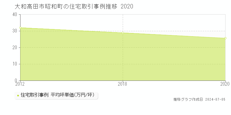 大和高田市昭和町の住宅価格推移グラフ 