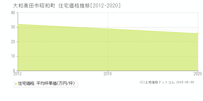 昭和町(大和高田市)の住宅価格推移グラフ(坪単価)[2012-2020年]