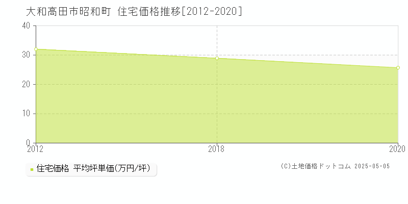 大和高田市昭和町の住宅価格推移グラフ 