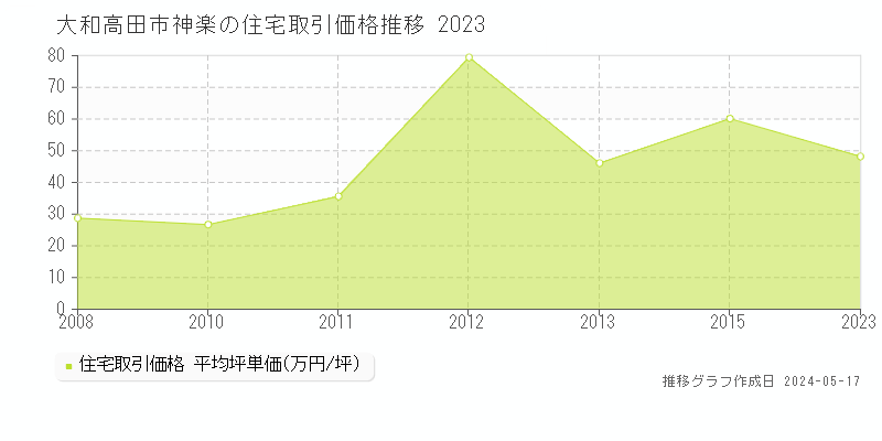 大和高田市神楽の住宅価格推移グラフ 