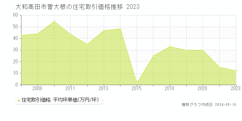 大和高田市曽大根の住宅価格推移グラフ 