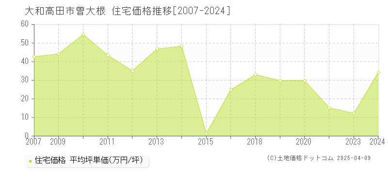 大和高田市曽大根の住宅価格推移グラフ 