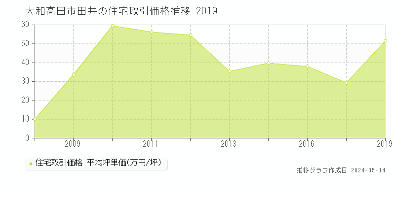 大和高田市田井の住宅価格推移グラフ 
