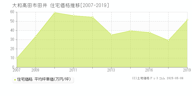 田井(大和高田市)の住宅価格推移グラフ(坪単価)[2007-2019年]