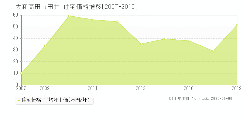 大和高田市田井の住宅価格推移グラフ 