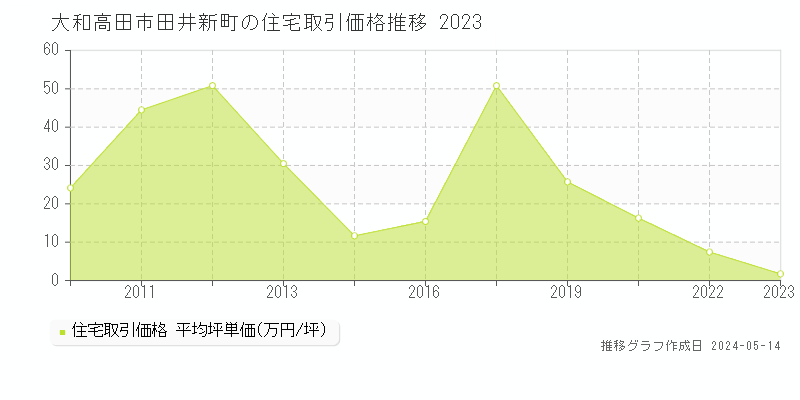 大和高田市田井新町の住宅価格推移グラフ 