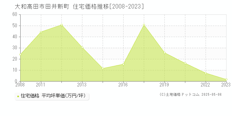 田井新町(大和高田市)の住宅価格推移グラフ(坪単価)[2008-2023年]