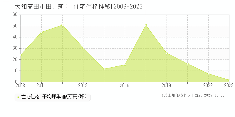 大和高田市田井新町の住宅価格推移グラフ 