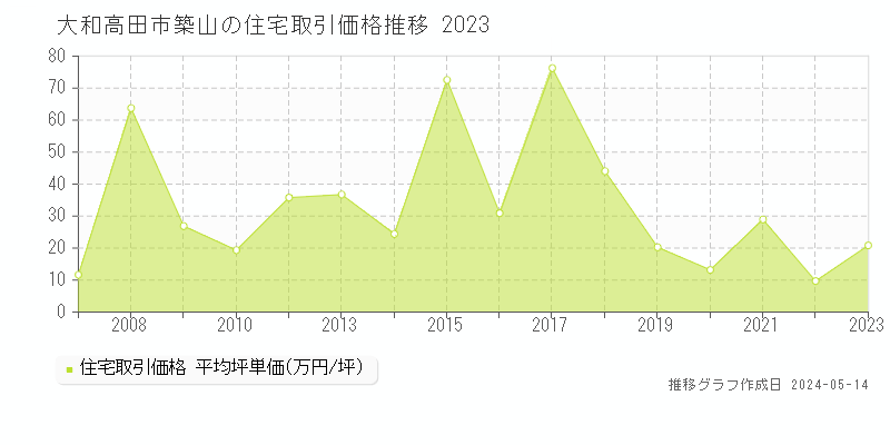 大和高田市築山の住宅価格推移グラフ 