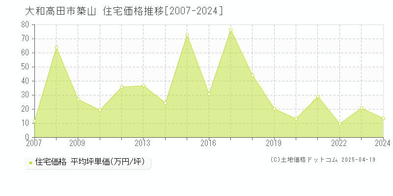 大和高田市築山の住宅価格推移グラフ 