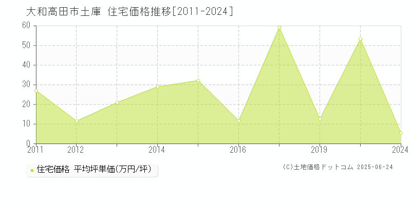 土庫(大和高田市)の住宅価格推移グラフ(坪単価)[2011-2024年]