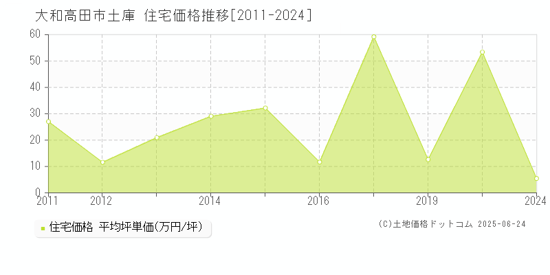 大和高田市土庫の住宅価格推移グラフ 