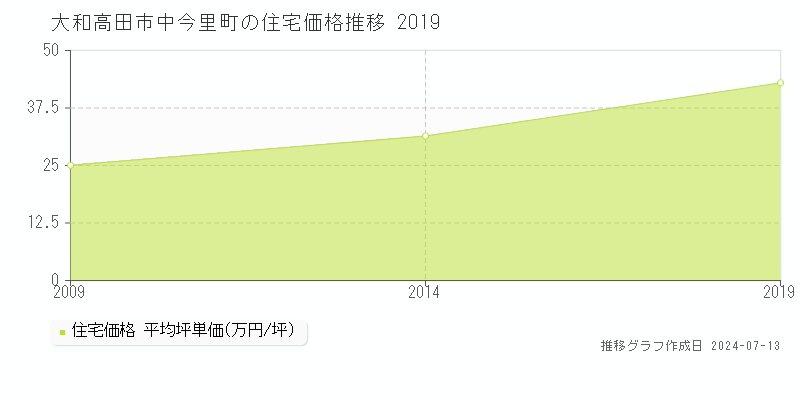 大和高田市中今里町の住宅価格推移グラフ 
