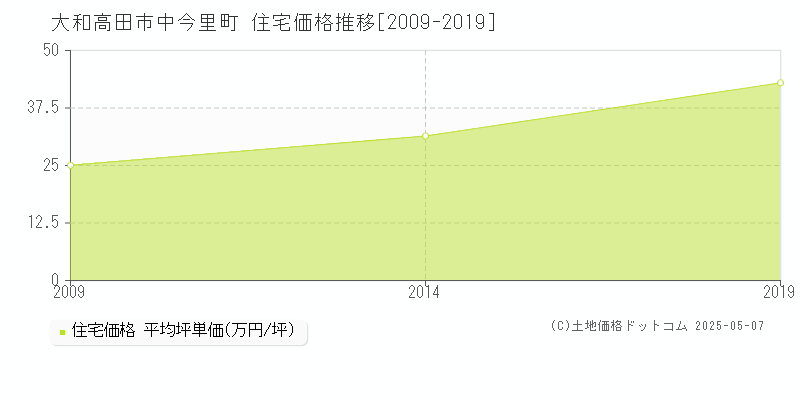 中今里町(大和高田市)の住宅価格推移グラフ(坪単価)[2009-2019年]