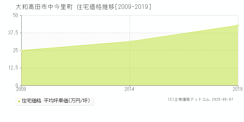 大和高田市中今里町の住宅価格推移グラフ 