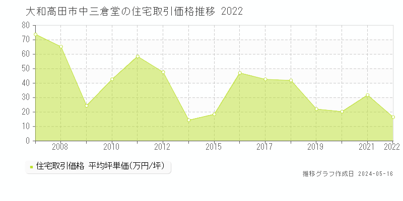 大和高田市中三倉堂の住宅価格推移グラフ 