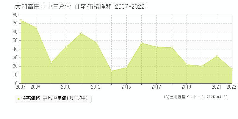 大和高田市中三倉堂の住宅価格推移グラフ 