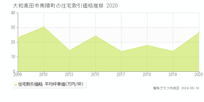 大和高田市南陽町の住宅価格推移グラフ 