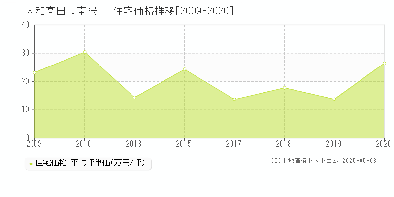 南陽町(大和高田市)の住宅価格推移グラフ(坪単価)[2009-2020年]