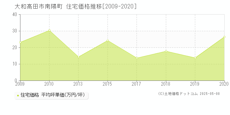 大和高田市南陽町の住宅価格推移グラフ 