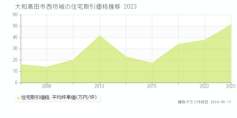 大和高田市西坊城の住宅価格推移グラフ 