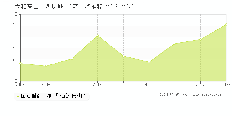 西坊城(大和高田市)の住宅価格推移グラフ(坪単価)[2008-2023年]