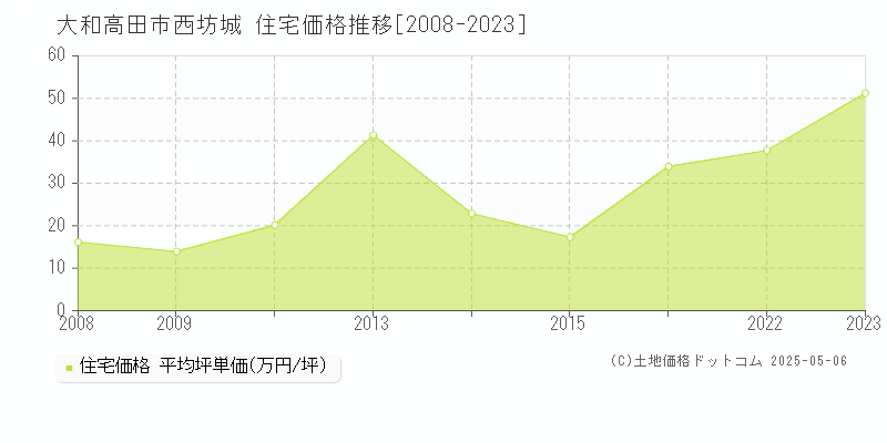 大和高田市西坊城の住宅価格推移グラフ 