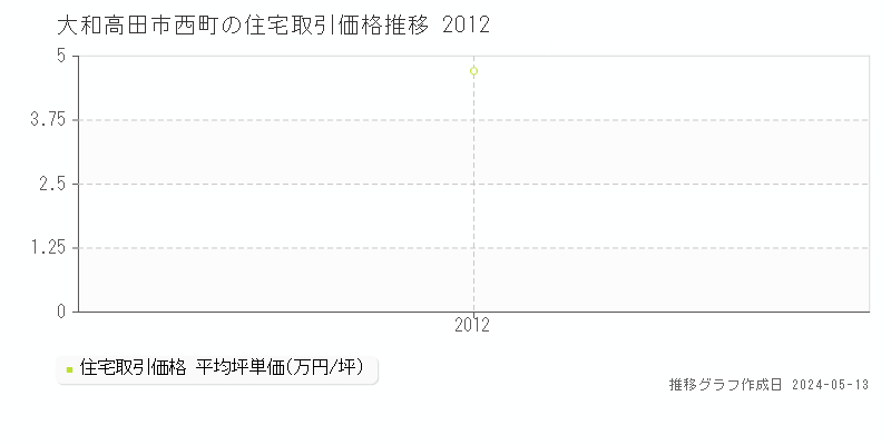 大和高田市西町の住宅価格推移グラフ 