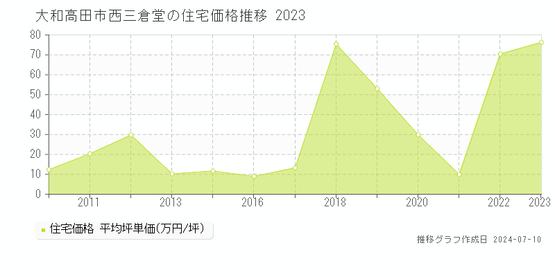 大和高田市西三倉堂の住宅価格推移グラフ 